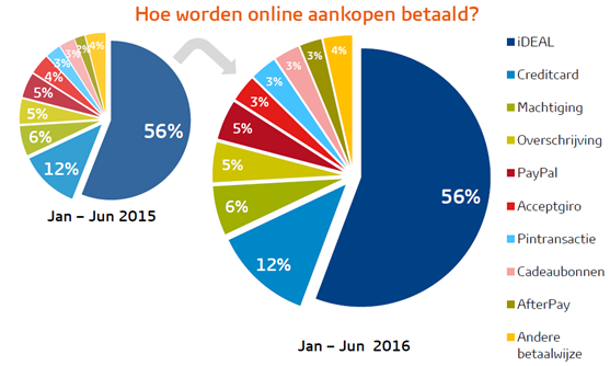 hoe_worden_online_aankopen_betaald2016